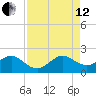 San Marino Island tide chart for Monday, August 12, 2024