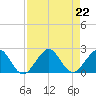 San Marino Island tide chart for Thursday, August 22, 2024