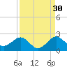 San Marino Island tide chart for Friday, August 30, 2024