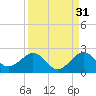 San Marino Island tide chart for Saturday, August 31, 2024