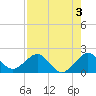 San Marino Island tide chart for Saturday, August 3, 2024