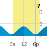 San Marino Island tide chart for Wednesday, August 7, 2024