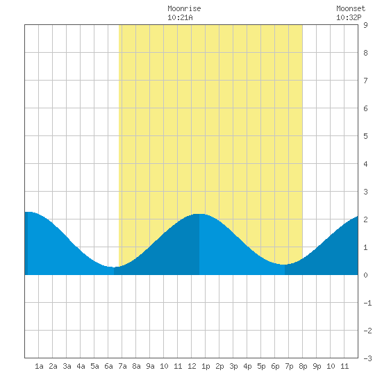 San Marino Island tide chart for Thursday, August 8, 2024