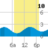 San Marino Island tide chart for Tuesday, September 10, 2024