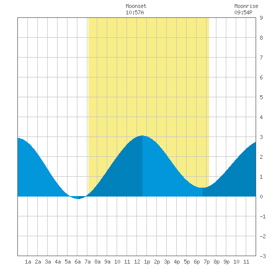 San Marino Island tide chart for Saturday, September 21, 2024
