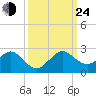 San Marino Island tide chart for Tuesday, September 24, 2024