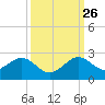 San Marino Island tide chart for Thursday, September 26, 2024