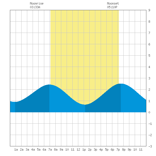 San Marino Island tide chart for Saturday, September 28, 2024