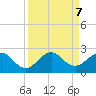 San Marino Island tide chart for Saturday, September 7, 2024