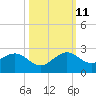 San Marino Island tide chart for Friday, October 11, 2024