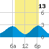 San Marino Island tide chart for Sunday, October 13, 2024
