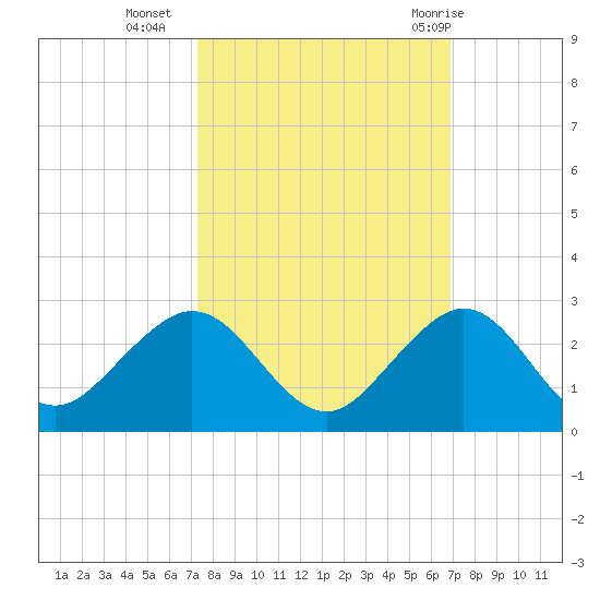 San Marino Island tide chart for Monday, October 14, 2024
