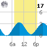 San Marino Island tide chart for Thursday, October 17, 2024