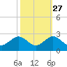 San Marino Island tide chart for Sunday, October 27, 2024
