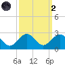 San Marino Island tide chart for Wednesday, October 2, 2024