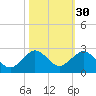 San Marino Island tide chart for Wednesday, October 30, 2024