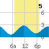 San Marino Island tide chart for Saturday, October 5, 2024