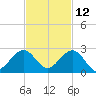 San Marino Island tide chart for Tuesday, November 12, 2024