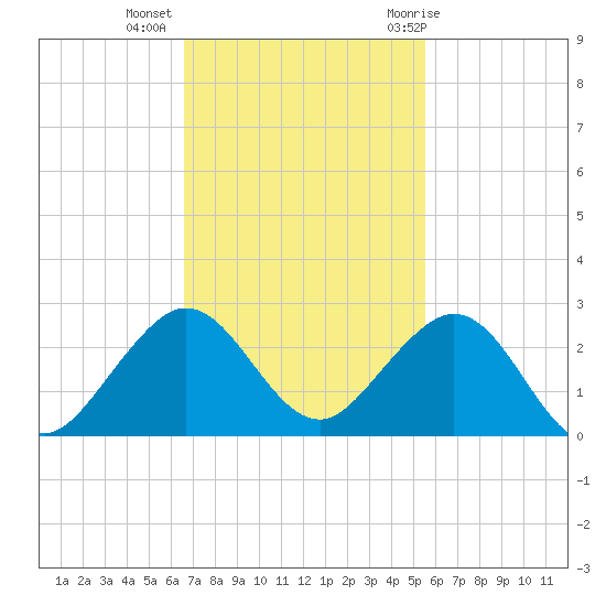 San Marino Island tide chart for Wednesday, November 13, 2024