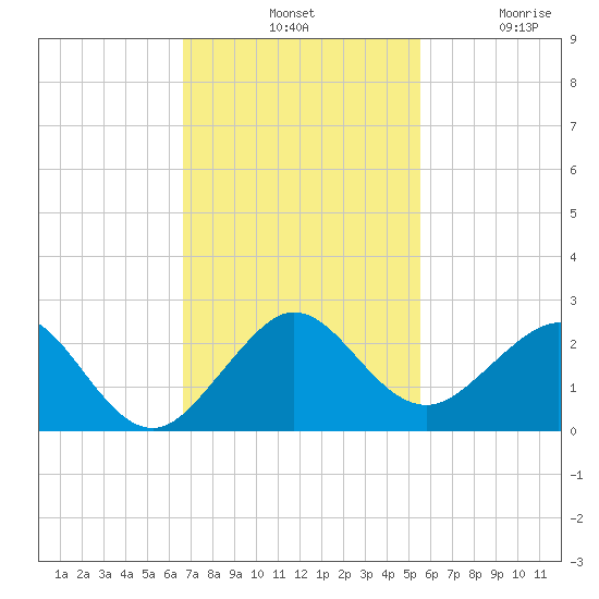San Marino Island tide chart for Tuesday, November 19, 2024