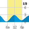 San Marino Island tide chart for Tuesday, November 19, 2024