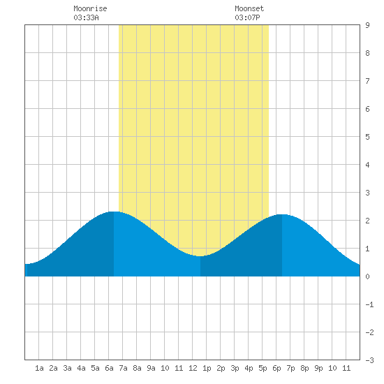 San Marino Island tide chart for Wednesday, November 27, 2024