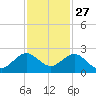 San Marino Island tide chart for Wednesday, November 27, 2024