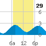 San Marino Island tide chart for Friday, November 29, 2024