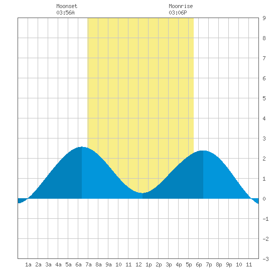 San Marino Island tide chart for Thursday, December 12, 2024