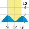 San Marino Island tide chart for Thursday, December 12, 2024