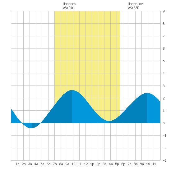 San Marino Island tide chart for Monday, December 16, 2024