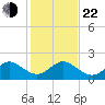 San Marino Island tide chart for Sunday, December 22, 2024
