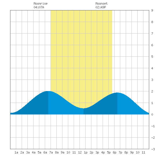 San Marino Island tide chart for Friday, December 27, 2024