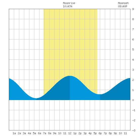 San Marino Island tide chart for Thursday, December 5, 2024