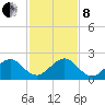 San Marino Island tide chart for Sunday, December 8, 2024
