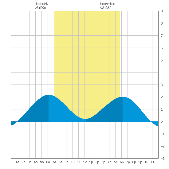 San Marino Island tide chart for Friday, January 10, 2025