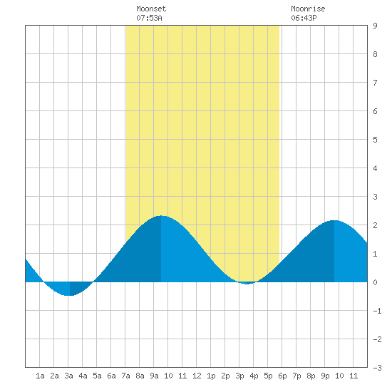 San Marino Island tide chart for Tuesday, January 14, 2025