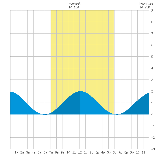San Marino Island tide chart for Saturday, January 18, 2025