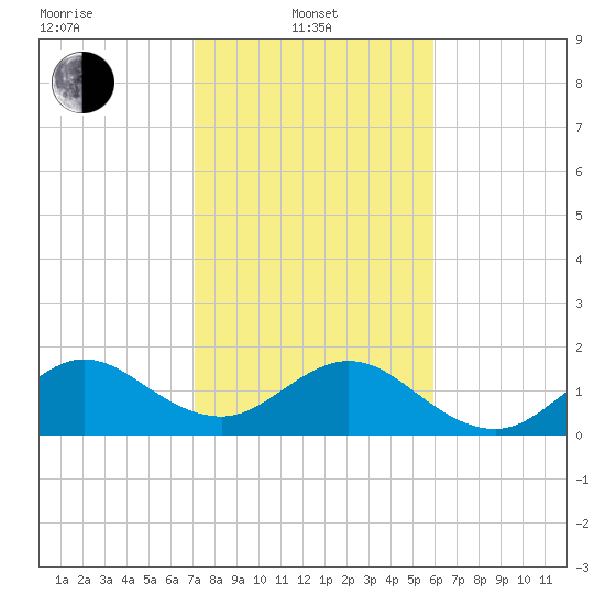 San Marino Island tide chart for Tuesday, January 21, 2025