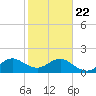 San Marino Island tide chart for Wednesday, January 22, 2025