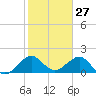 San Marino Island tide chart for Monday, January 27, 2025