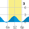 San Marino Island tide chart for Friday, January 3, 2025