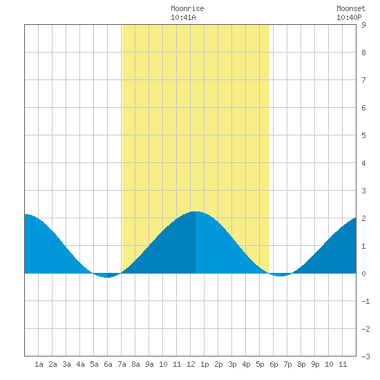 San Marino Island tide chart for Saturday, January 4, 2025