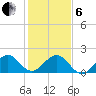San Marino Island tide chart for Monday, January 6, 2025