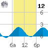 San Marino Island tide chart for Wednesday, February 12, 2025