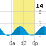 San Marino Island tide chart for Friday, February 14, 2025
