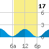 San Marino Island tide chart for Monday, February 17, 2025
