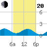 San Marino Island tide chart for Thursday, February 20, 2025