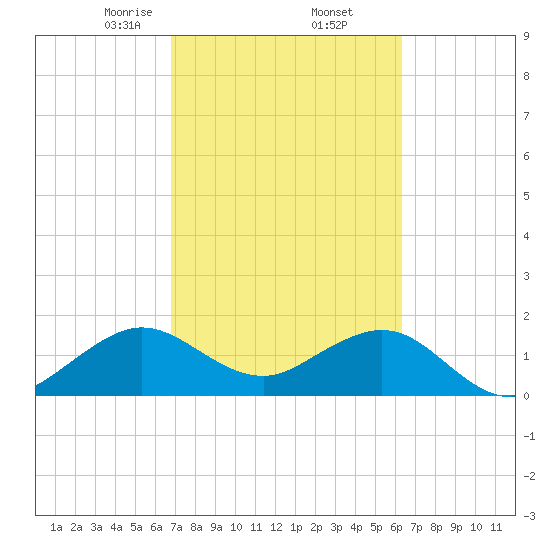San Marino Island tide chart for Sunday, February 23, 2025