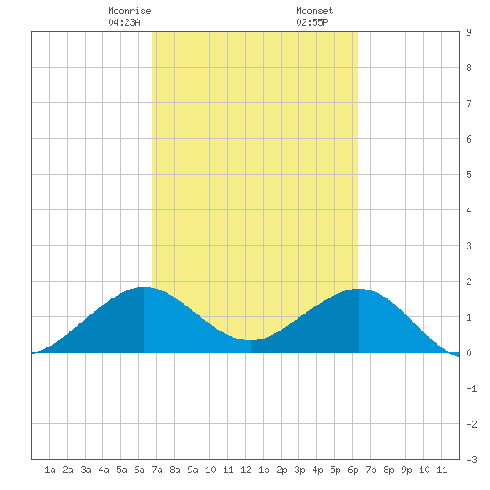 San Marino Island tide chart for Monday, February 24, 2025